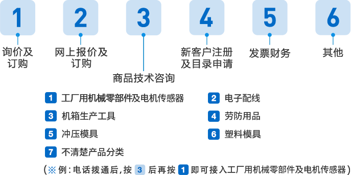 語(yǔ)音快捷撥號(hào)詳細(xì)信息