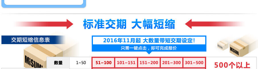 交期短縮信息表