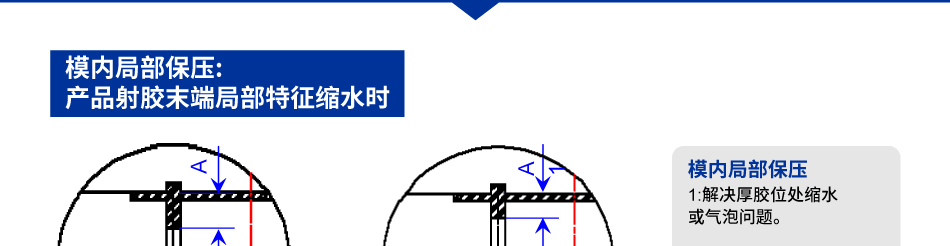 局部保壓/二次成形