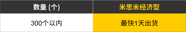 300個以內(nèi)最快1天出貨