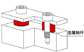 可與螺絲配合，控制鈑金與支座間的相對間隙