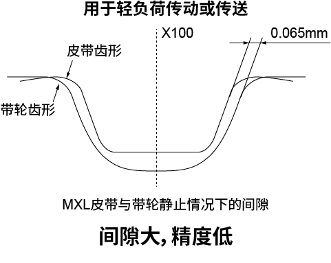 MXL（齒數(shù)10?φ6.47mm）