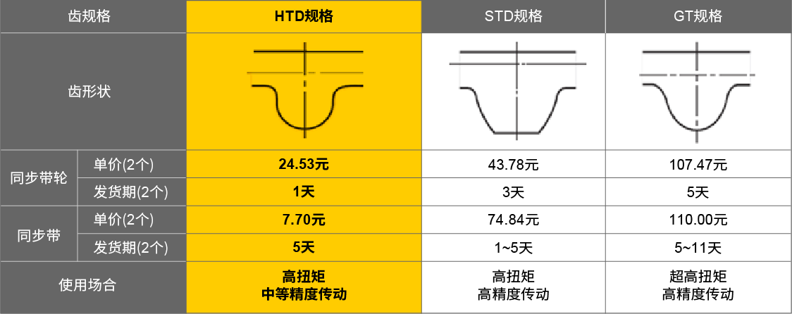 HTD是?High?Torque?Drive的縮寫，高扭矩傳動(dòng)的代表齒形，采用圓弧形齒形，適合多種傳動(dòng)機(jī)械中。