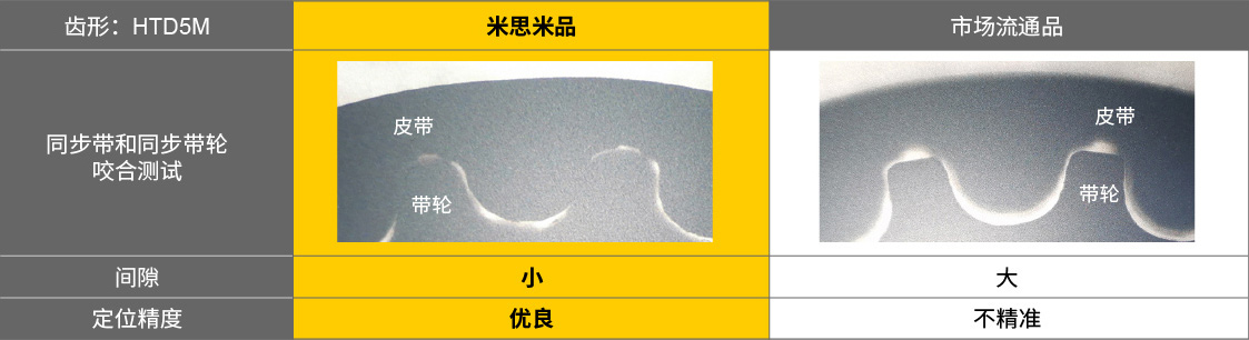 米思米新商品HTD規(guī)格同步帶輪與同步帶齒形咬合間隙小，定位精度高。