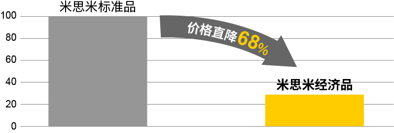 價格低廉