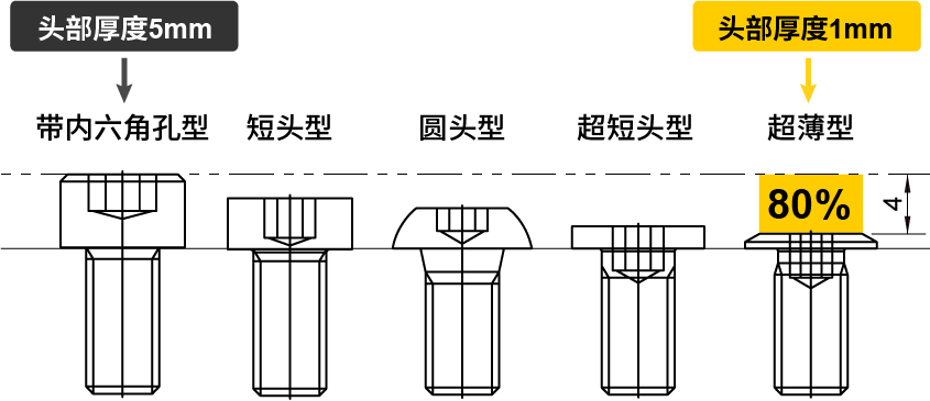 經(jīng)濟(jì)型超短頭及超薄頭螺栓頭部厚度對(duì)比示意圖