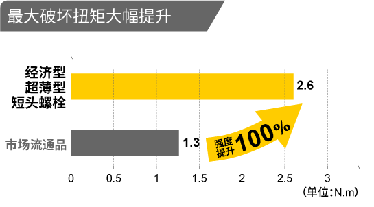 最大破壞扭矩大幅提升