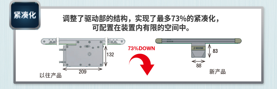 調(diào)整了驅(qū)動部的結(jié)構(gòu)，實現(xiàn)了最多73%的緊湊化， 可配置在裝置內(nèi)有限的空間中。
