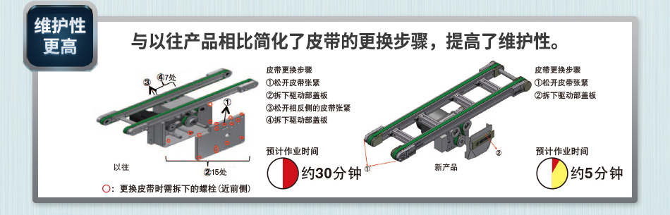 與以往產(chǎn)品相比簡化了皮帶的更換步驟，提高了維護性。
