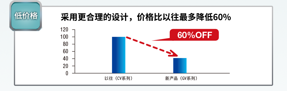 采用更合理的設(shè)計，價格比以往最多降低60%