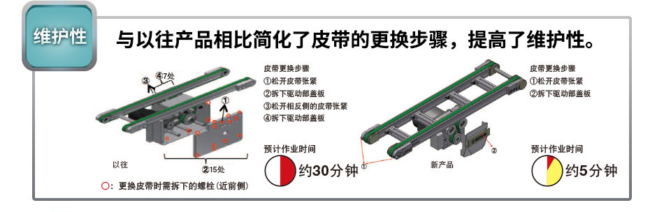 與以往產(chǎn)品相比簡化了皮帶的更換步驟，提高了維護性。