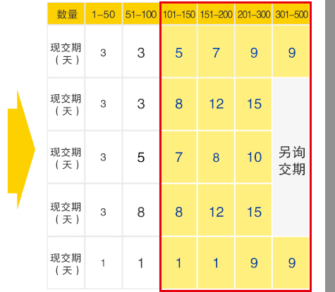 交易期限表