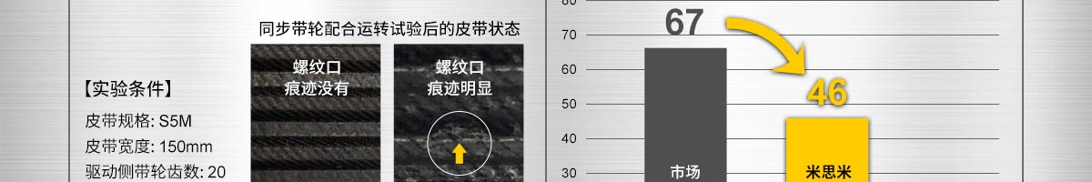 米思米規(guī)格 皮帶使用壽命更長，裝配時(shí)間更短
