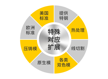 特殊對應(yīng)擴展