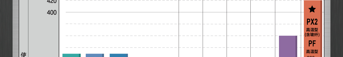 型號(hào)一覽及使用溫度
