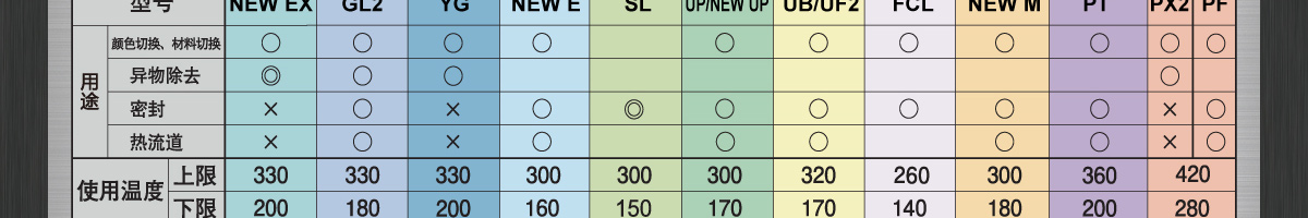 型號(hào)一覽及使用溫度