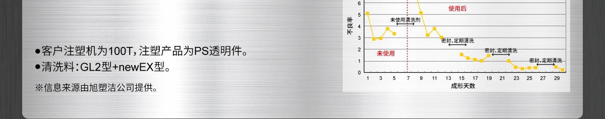 購(gòu)買(mǎi)旭塑潔螺桿清洗料的理由