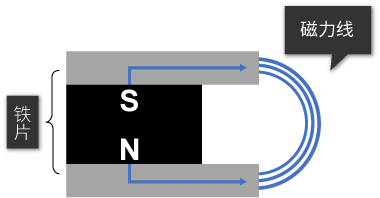 磁極發(fā)散磁力線可形成閉合磁路，吸附力穩(wěn)定