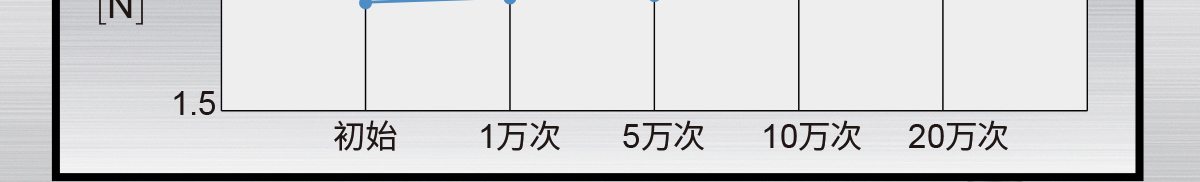 負(fù)載測(cè)定結(jié)果