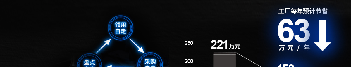 工廠每年預(yù)計(jì)節(jié)省