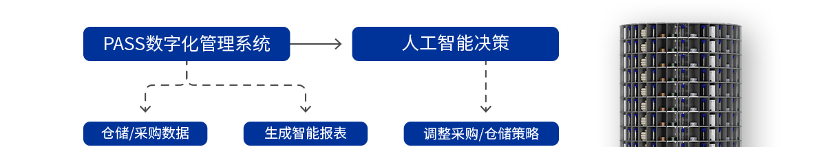 PASS數(shù)字化管理系統(tǒng)