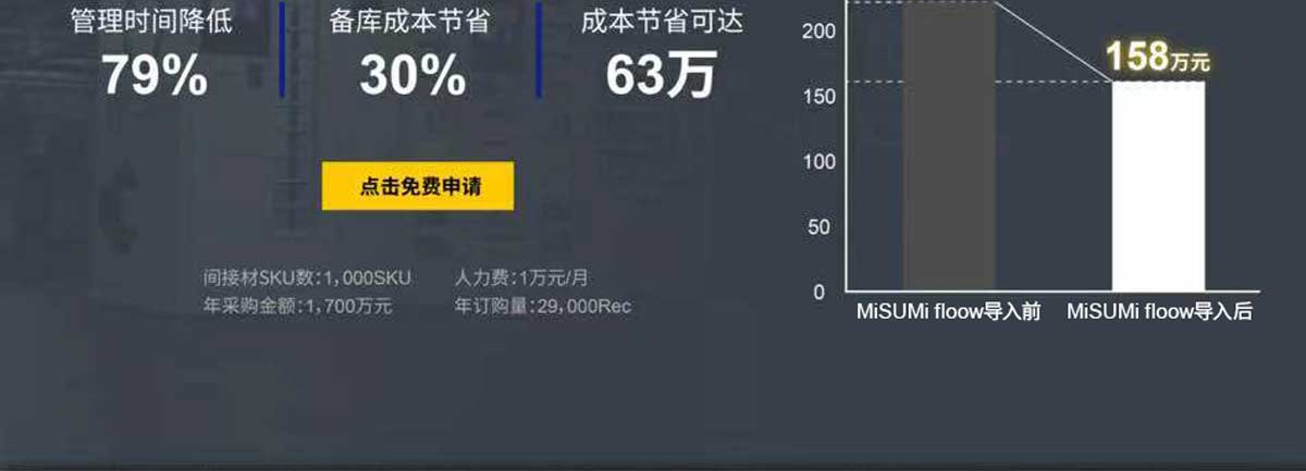 管理時間降低79%，備庫成本節(jié)省30% 成本節(jié)省可達63萬