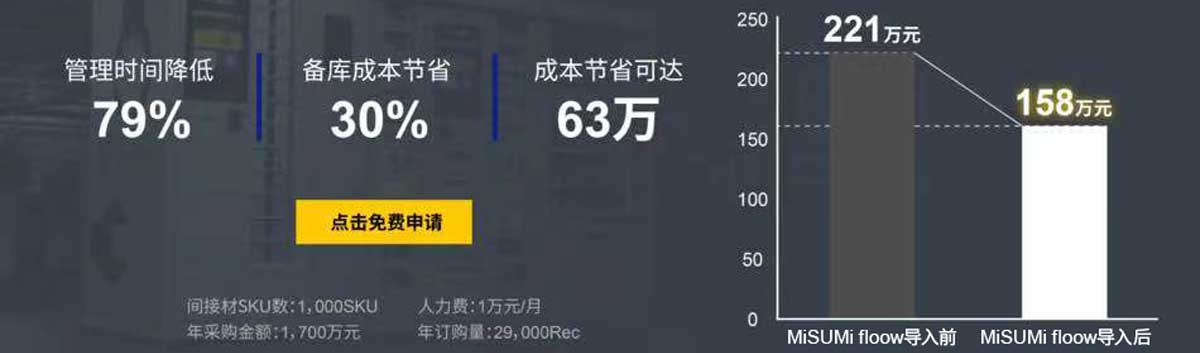 管理時間降低79%，備庫成本節(jié)省30% 成本節(jié)省可達(dá)63萬