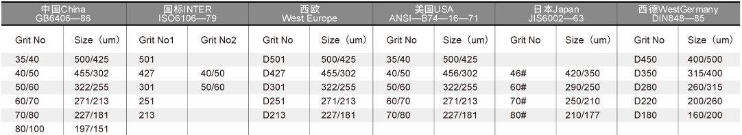 砂粒粒度對照表