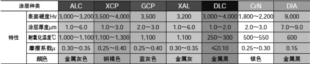 立銑刀的涂層種類·特點