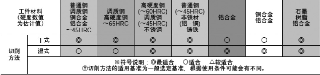 立銑刀的涂層種類·特點